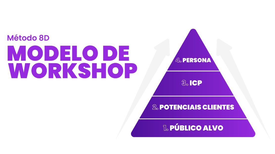 Persona, ICP, FIT e modelo de workshop